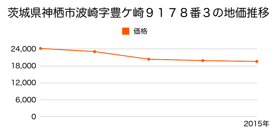 茨城県神栖市波崎字本郷新田８４７０番１の地価推移のグラフ
