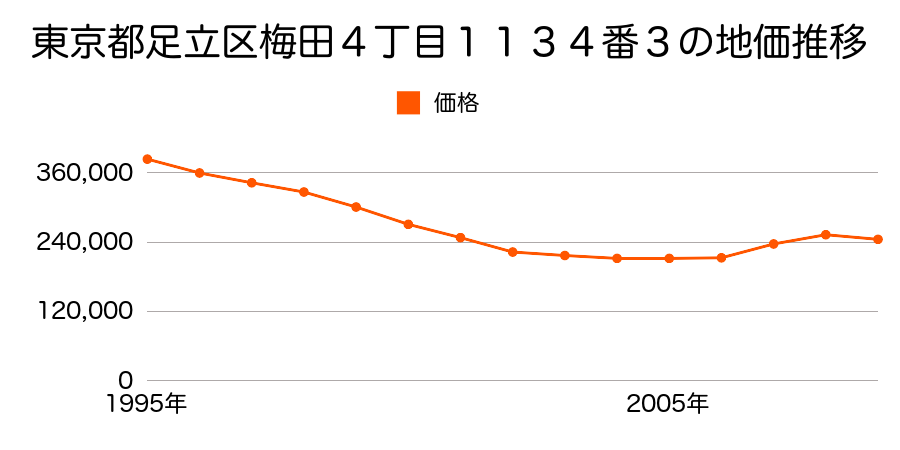 東京都足立区梅田４丁目１１３４番３の地価推移のグラフ