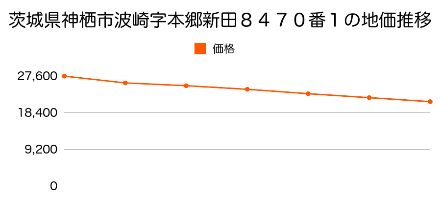 茨城県神栖市波崎字本郷新田８４７０番１の地価推移のグラフ