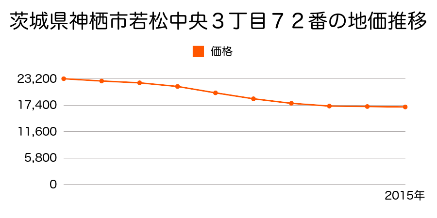 茨城県神栖市若松中央３丁目７２番の地価推移のグラフ
