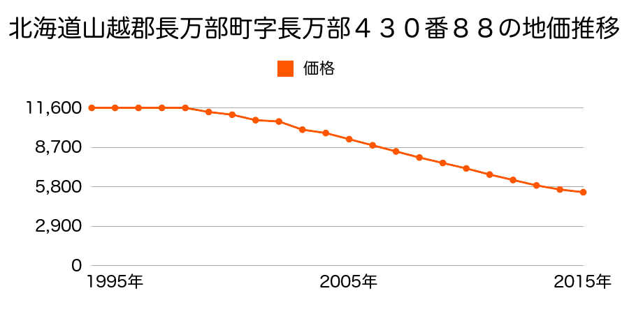 北海道山越郡長万部町字長万部４３０番８８の地価推移のグラフ