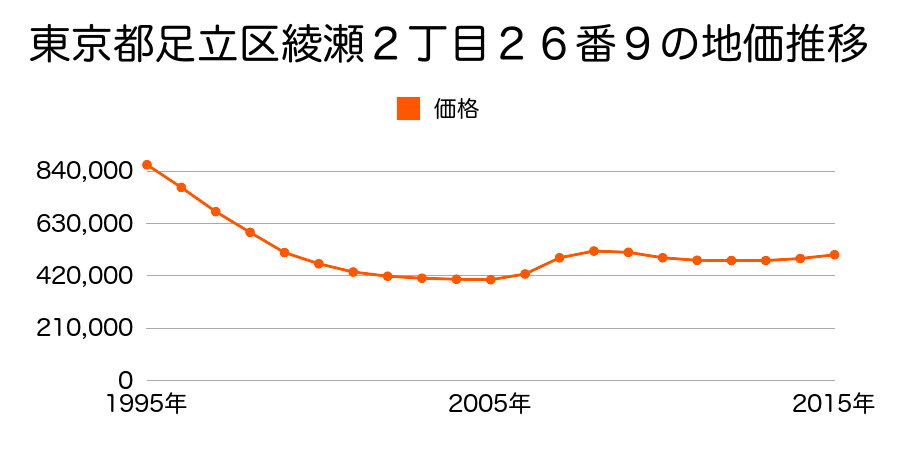 東京都足立区綾瀬２丁目２６番９の地価推移のグラフ