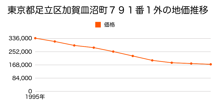 東京都足立区加賀２丁目１４番３の地価推移のグラフ