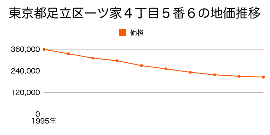 東京都足立区一ツ家４丁目５番６の地価推移のグラフ