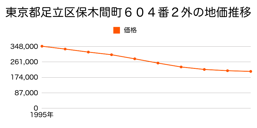 東京都足立区保木間５丁目１２番６の地価推移のグラフ