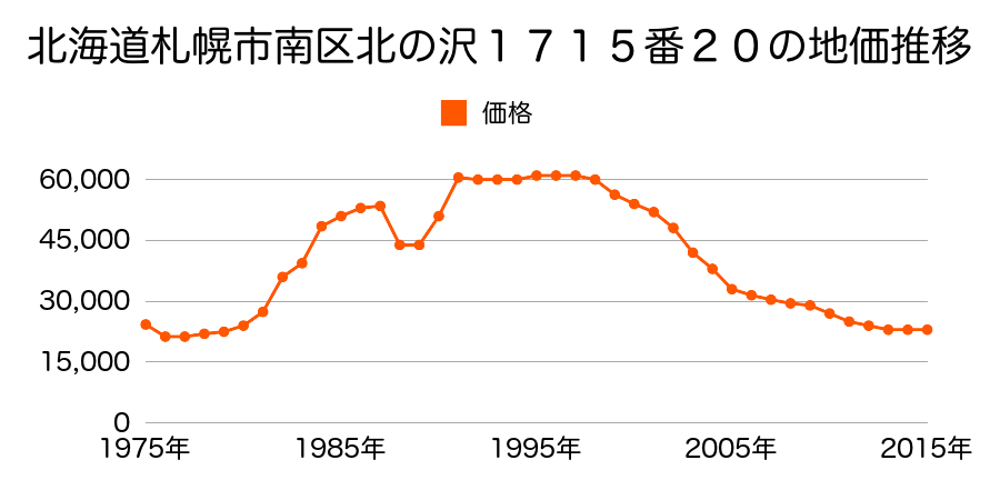 北海道札幌市南区南沢５条３丁目５１６番５１の地価推移のグラフ