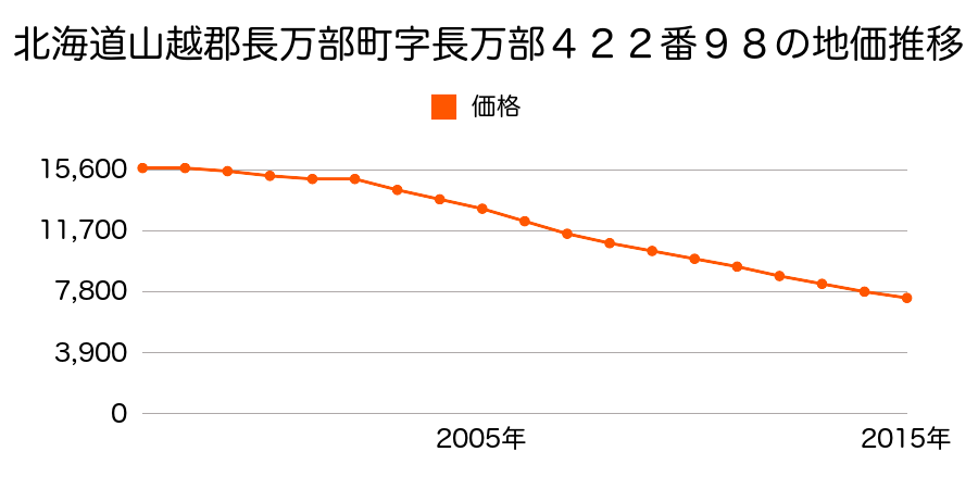 北海道山越郡長万部町字長万部４２２番９８の地価推移のグラフ