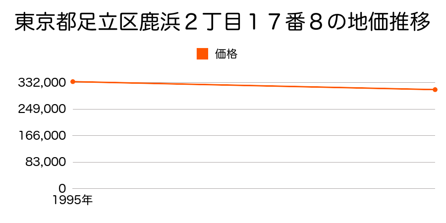 東京都足立区鹿浜２丁目１７番８の地価推移のグラフ