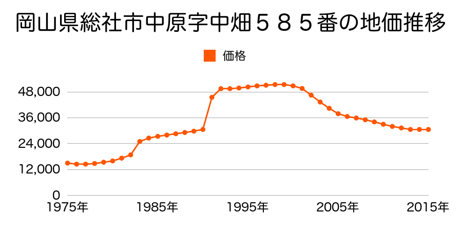 岡山県総社市中原字上道北８６９番４の地価推移のグラフ