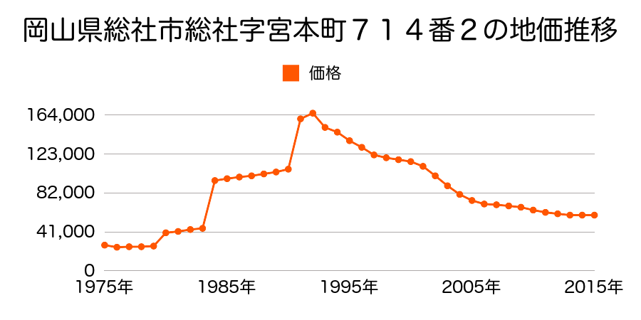 岡山県総社市総社１丁目字小市成３６４番１外の地価推移のグラフ