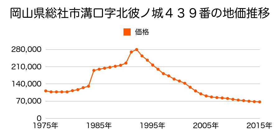 岡山県総社市駅前２丁目２番１０３の地価推移のグラフ