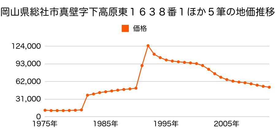 岡山県総社市真壁字市場堤外１４５３番４の地価推移のグラフ