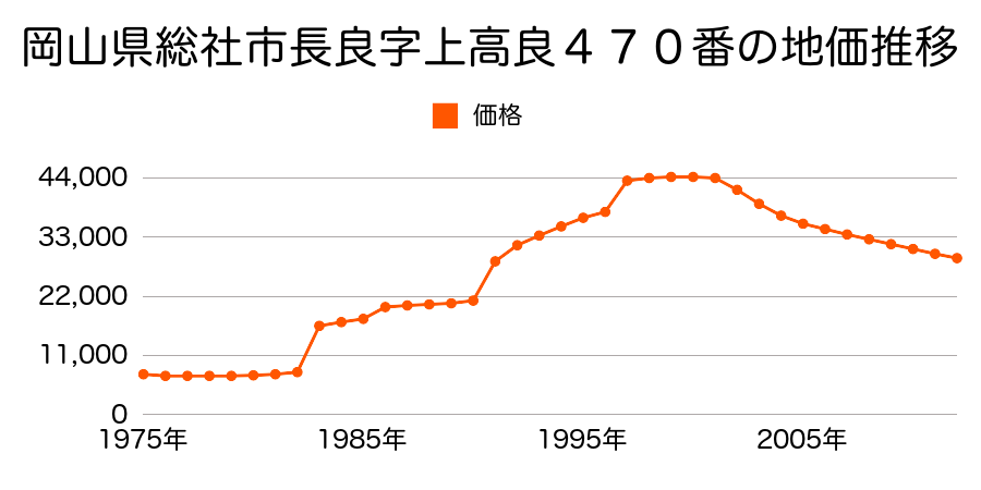 岡山県総社市富原字中通８８１番５の地価推移のグラフ