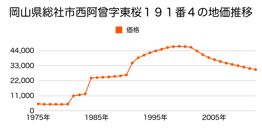 岡山県総社市刑部字土堂１２４番の地価推移のグラフ