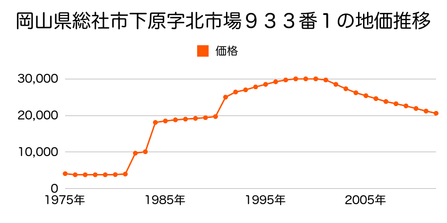 岡山県総社市下原字東市場９２３番の地価推移のグラフ