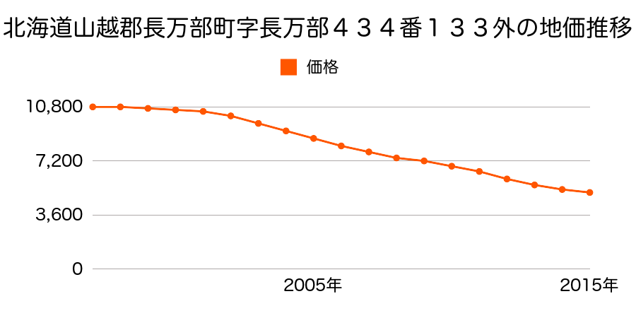 北海道山越郡長万部町字長万部４３４番１３３外内の地価推移のグラフ