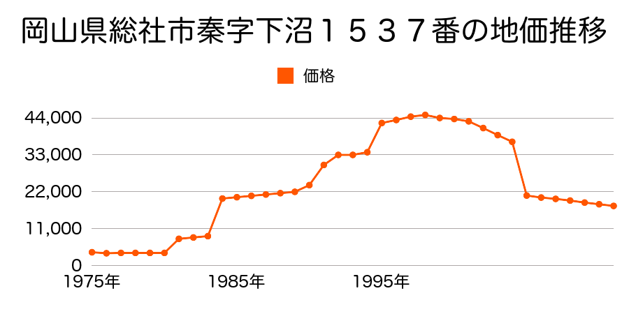 岡山県総社市岡谷字向１２７４番１の地価推移のグラフ