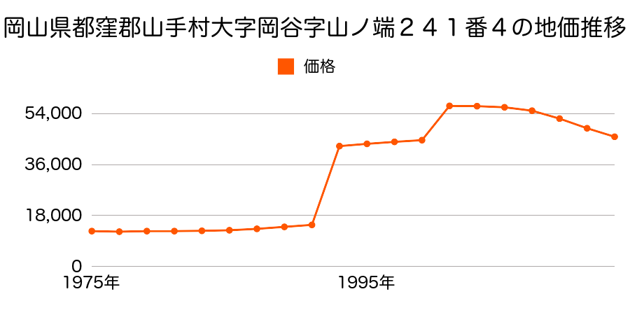 岡山県都窪郡山手村大字地頭片山字打橋１２番２の地価推移のグラフ
