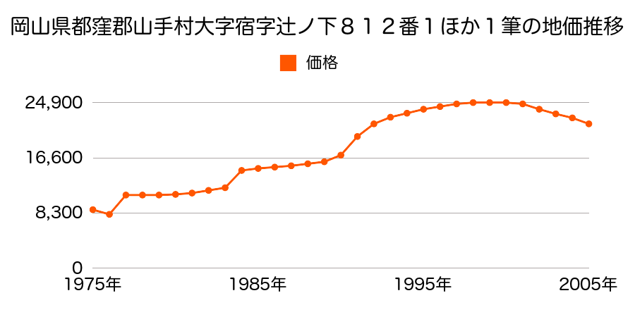 岡山県都窪郡山手村大字岡谷字向１２７４番１の地価推移のグラフ