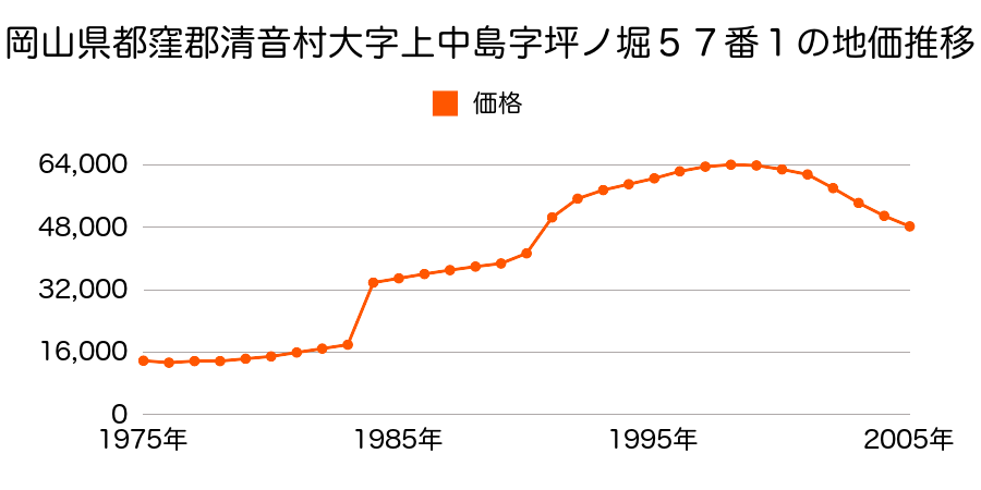 岡山県都窪郡清音村大字上中島字中之町２２０番１の地価推移のグラフ