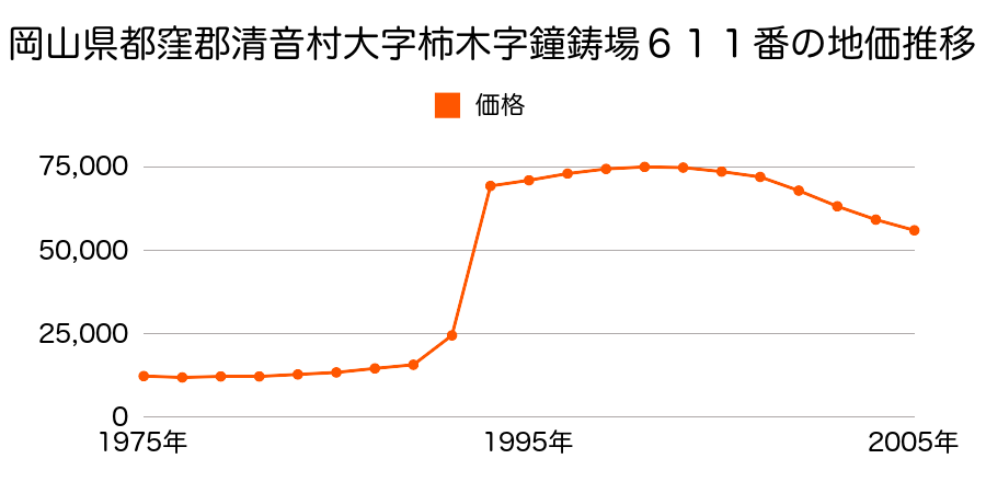 岡山県都窪郡清音村大字上中島字川仁後１６８番１２の地価推移のグラフ