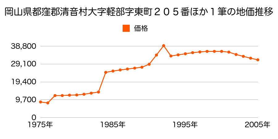 岡山県都窪郡清音村大字軽部字下新田８９７番１の地価推移のグラフ