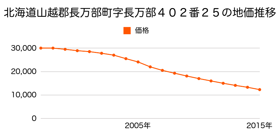 北海道山越郡長万部町字長万部４０２番３２内の地価推移のグラフ