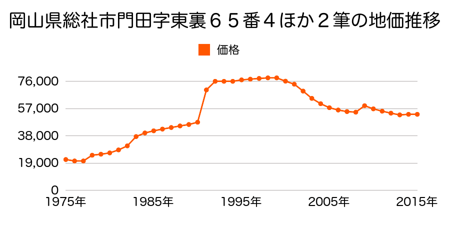 岡山県総社市真壁字荒神ヶ市６３９番３の地価推移のグラフ