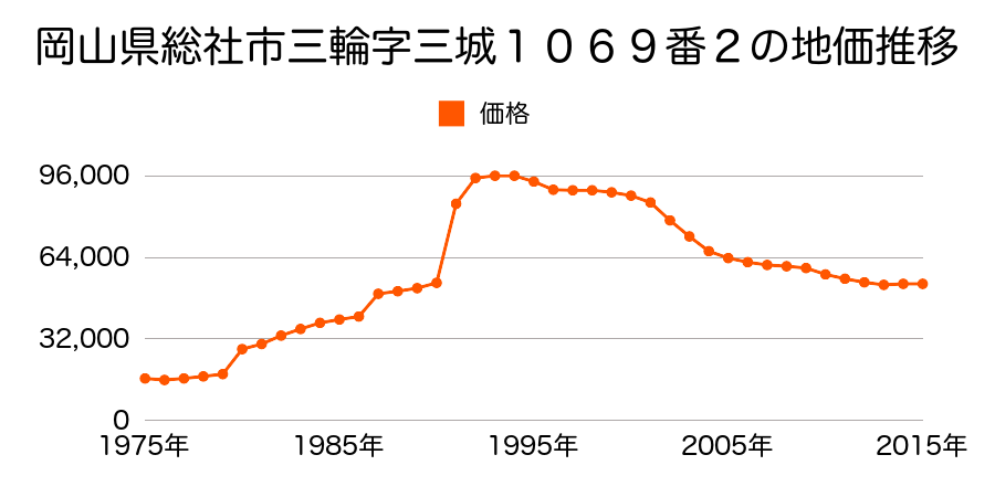 岡山県総社市中央６丁目１番１１５の地価推移のグラフ