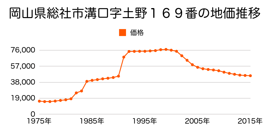 岡山県総社市井手字往地１１８１番９の地価推移のグラフ