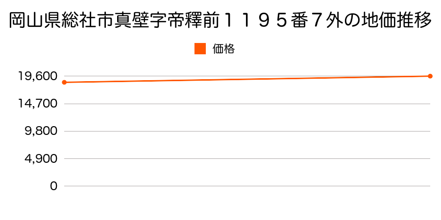 岡山県総社市真壁字帝釋前１１９５番７外の地価推移のグラフ