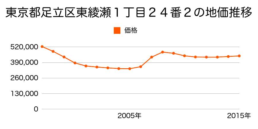 東京都足立区東綾瀬１丁目２４番２の地価推移のグラフ