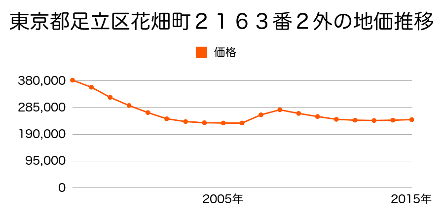 東京都足立区保木間４丁目５０番８の地価推移のグラフ