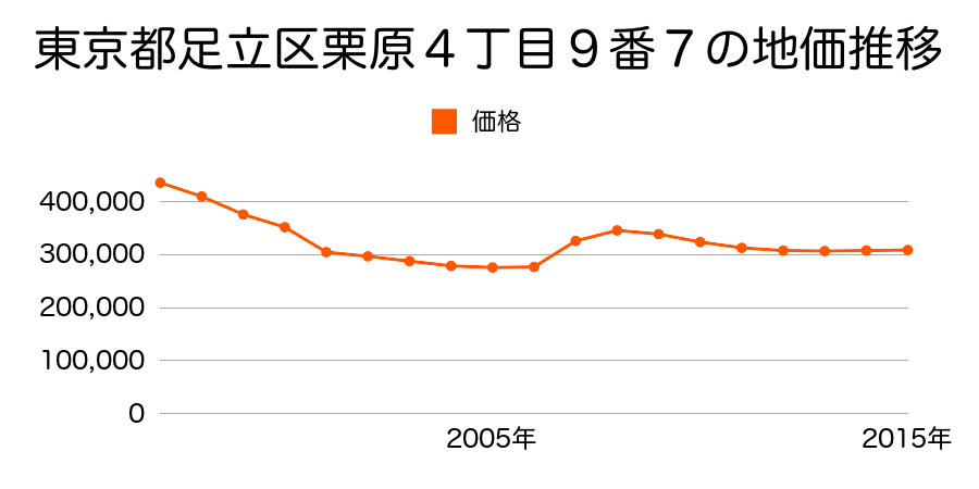 東京都足立区栗原４丁目９番７の地価推移のグラフ