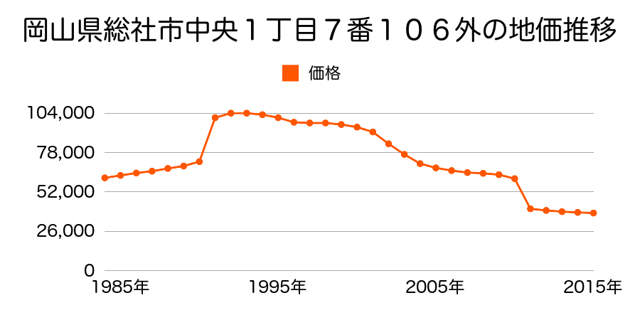 岡山県総社市地頭片山字荒田ノ町５３番７の地価推移のグラフ