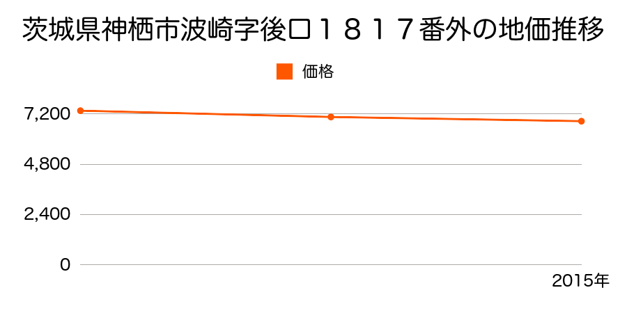 茨城県神栖市波崎字後口１８１７番外の地価推移のグラフ