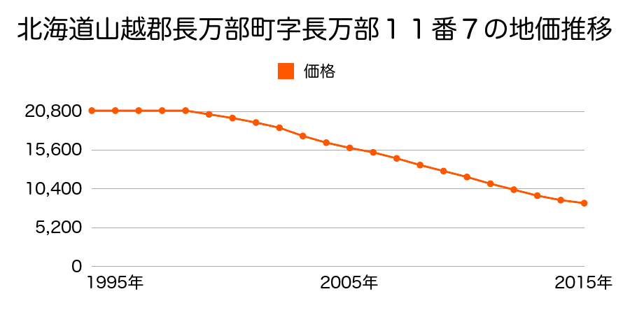 北海道山越郡長万部町字長万部１１番７の地価推移のグラフ