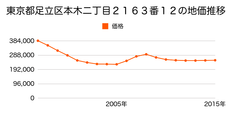 東京都足立区本木二丁目２１６３番１２の地価推移のグラフ