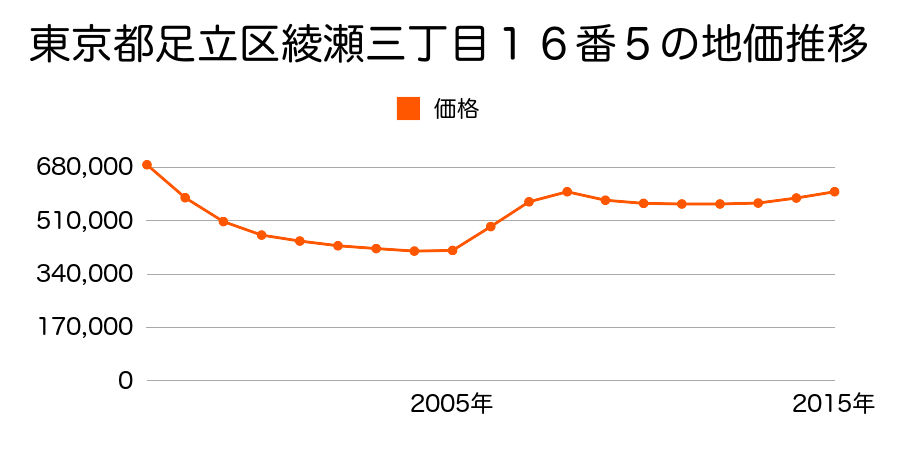 東京都足立区綾瀬三丁目１６番５の地価推移のグラフ