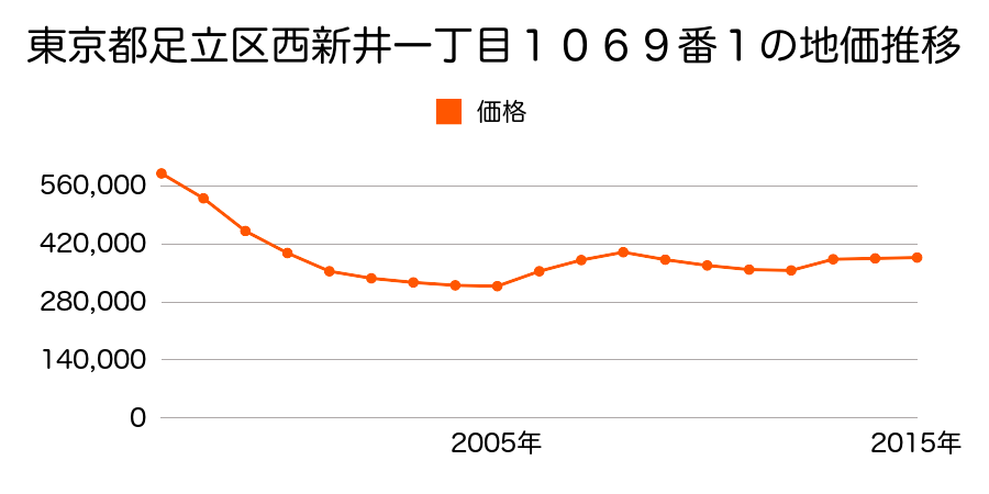 東京都足立区竹の塚五丁目１番２の地価推移のグラフ