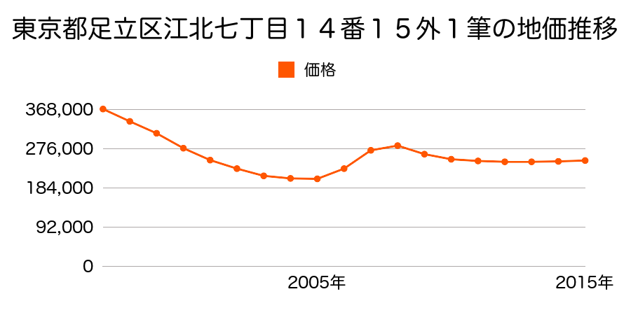 東京都足立区江北七丁目１４番１５外の地価推移のグラフ