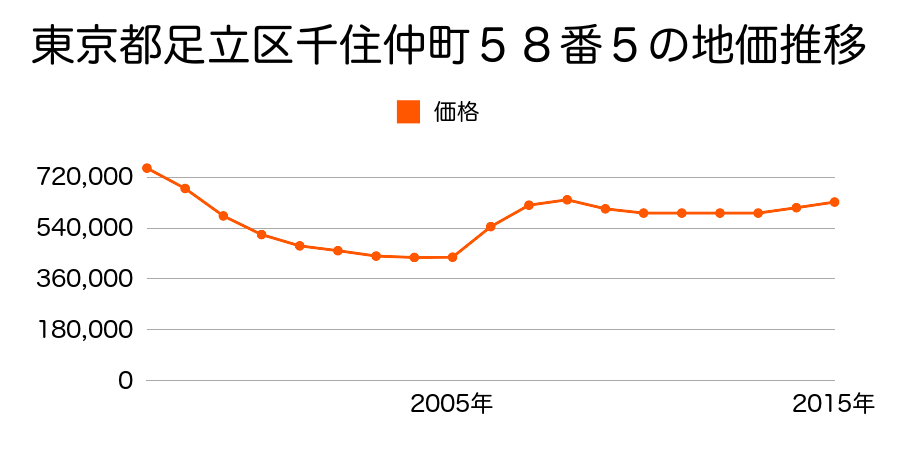 東京都足立区千住仲町５８番５の地価推移のグラフ