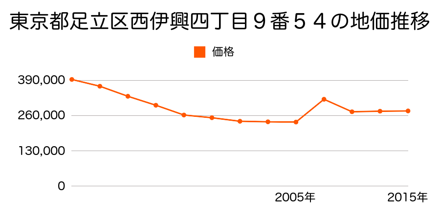 東京都足立区東保木間一丁目２６番５１の地価推移のグラフ