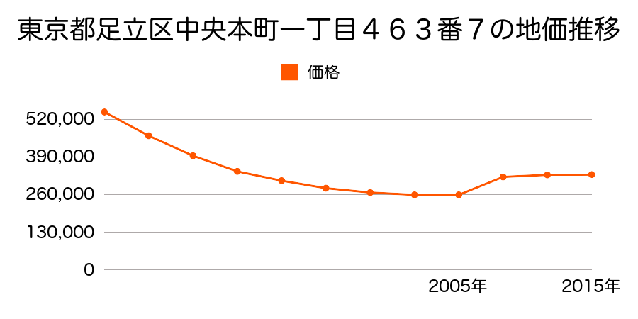 東京都足立区舎人一丁目２８番７外の地価推移のグラフ