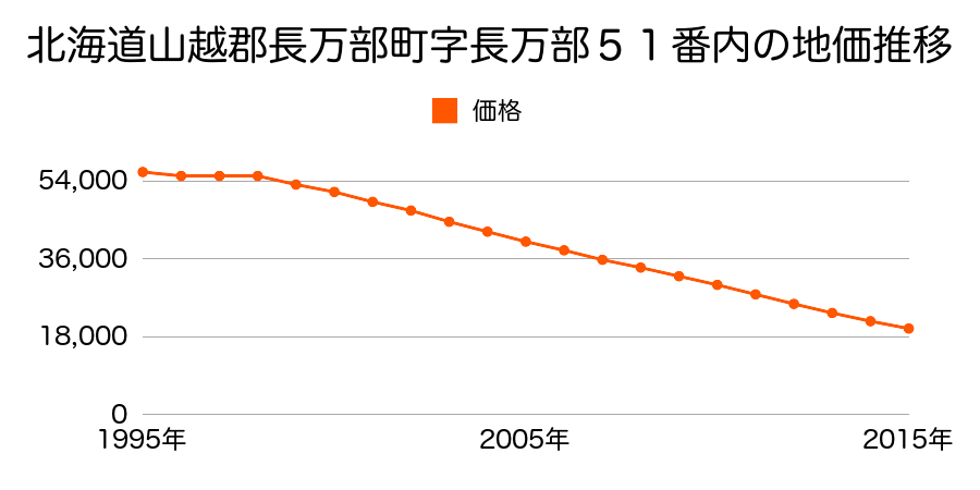 北海道山越郡長万部町字長万部１０３番３外の地価推移のグラフ