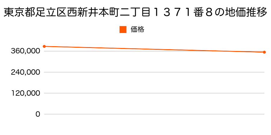 東京都足立区西新井本町二丁目１３７１番８の地価推移のグラフ