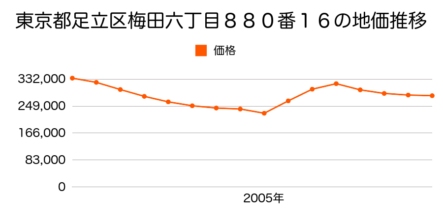 東京都足立区一ツ家四丁目２番６外の地価推移のグラフ