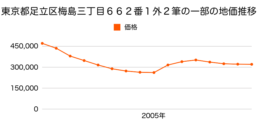 東京都足立区梅島三丁目６６２番１外の地価推移のグラフ