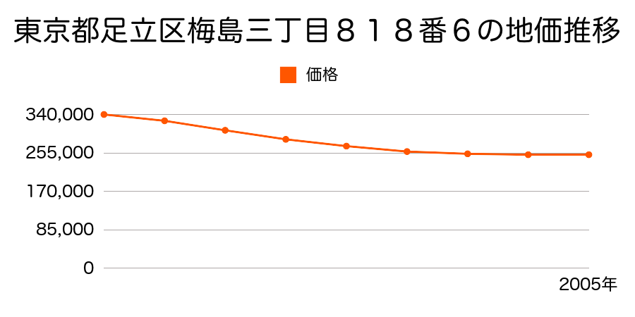 東京都足立区梅島三丁目８１８番６の地価推移のグラフ
