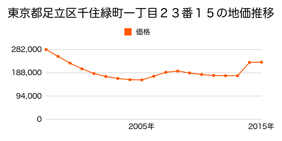 東京都足立区千住関屋町２１番６の地価推移のグラフ